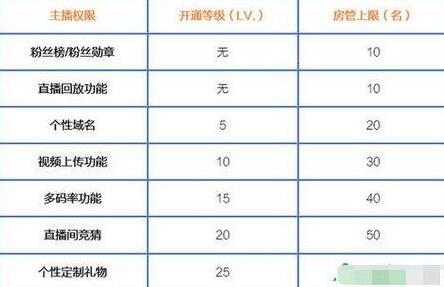《战旗直播》主播有等级权限解析说明介绍