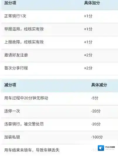 《芒果电单车》信用分的相关功能作用介绍
