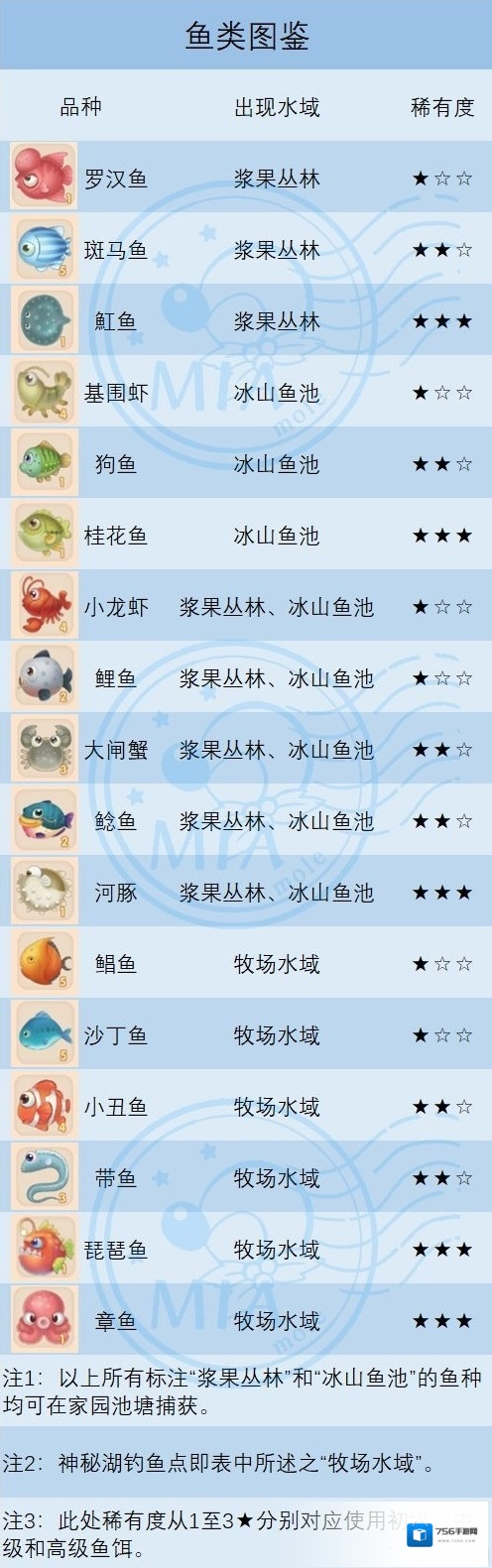 摩尔庄园鱼饵
