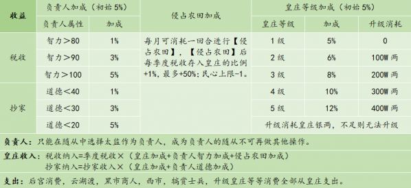 皇帝成长计划2税收