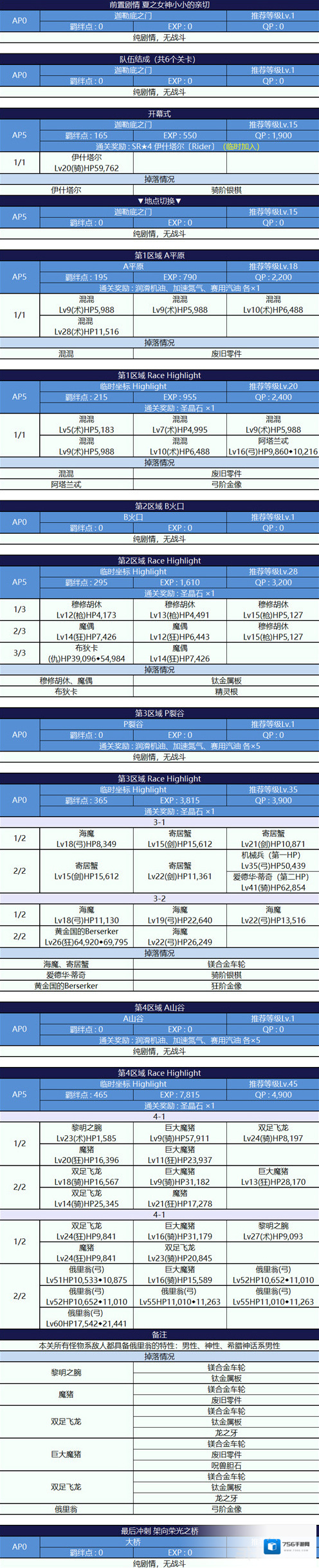 fgo国服2018泳装活动主线关卡配置一览  主线关卡配置介绍