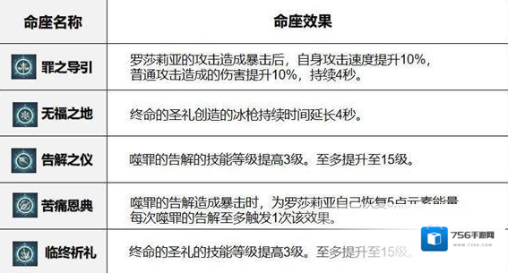 原神罗莎莉亚命之座怎么样 角色命座强度解析