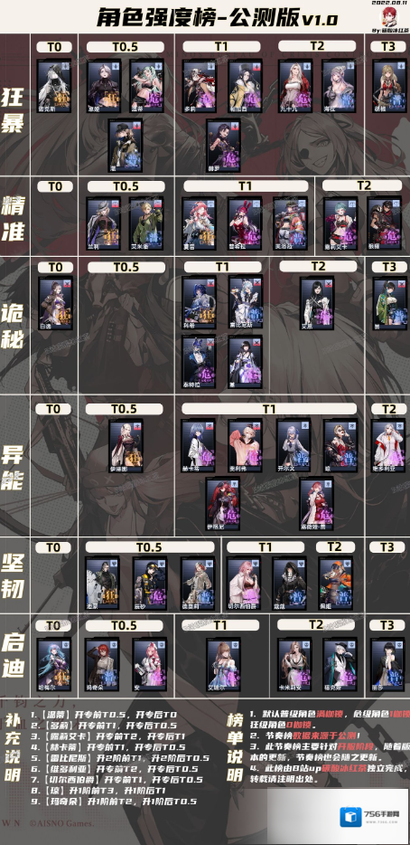 无期迷途公测版角色强度排行榜