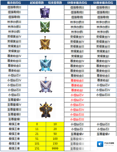 王者荣耀新赛季S9开启 排位赛调整一览_排位继承调整