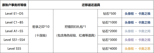 鬼泣巅峰之战返还