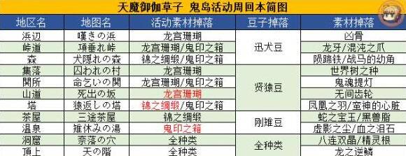FGO鬼岛活动兑换材料哪里刷 兑换材料刷什么本