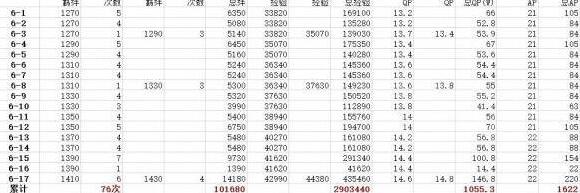 FGO第六章AP消耗一览 AP消耗和收益统计